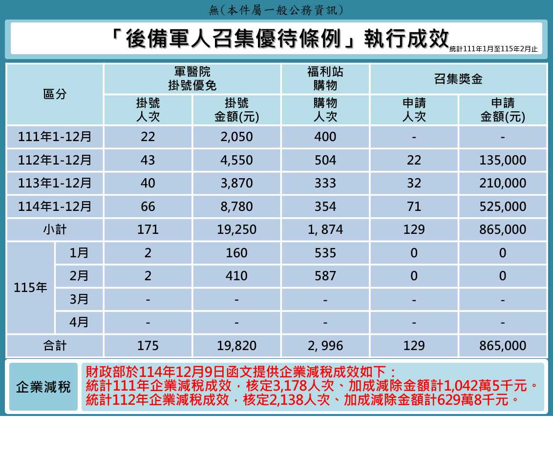 後備軍人召集優待條例成效網頁公告版(115年2月版)