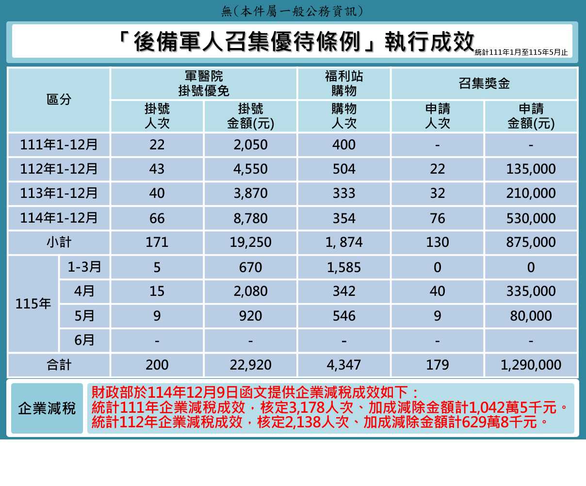 後備軍人召集優待條例成效(115年5月版)